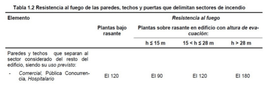 Protección Pasiva en Centros Comerciales (I)