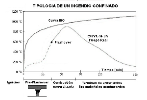 Ensayos de Resistencia al Fuego. Parte II. Curvas de tiempo-temperatura