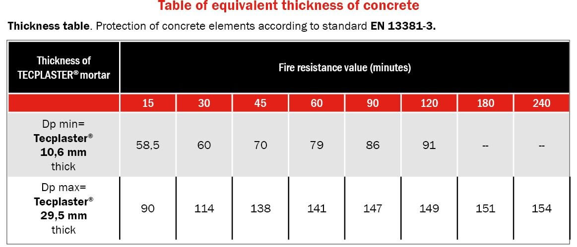 Table of equivalent thickness of concrete