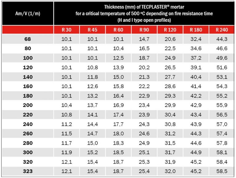 New fireproof Tecplaster® Mortar - Mercor Tecresa