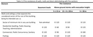 fire resistance walls