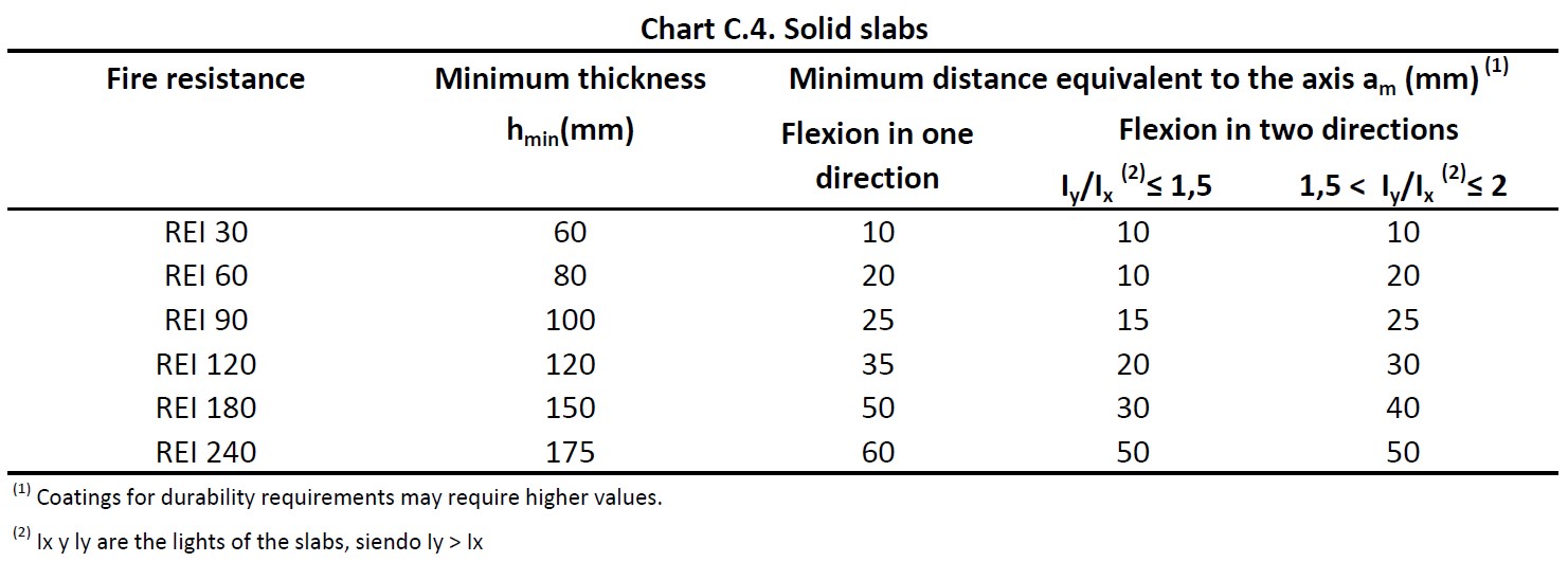 Fire protection of concrete slabs with EPS arches Mercor Tecresa
