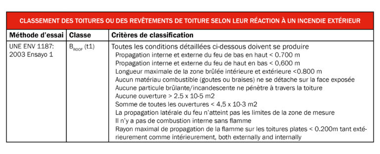 Choix De Matériaux Ignifuges Contre Un Incendie - Mercor Tecresa