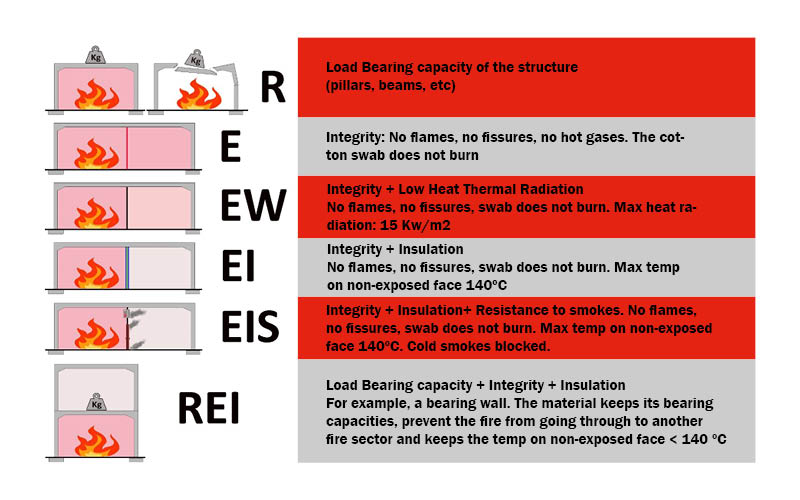 Fire Resistance Level (FRL) Summarised Fire Rating/, 53% OFF