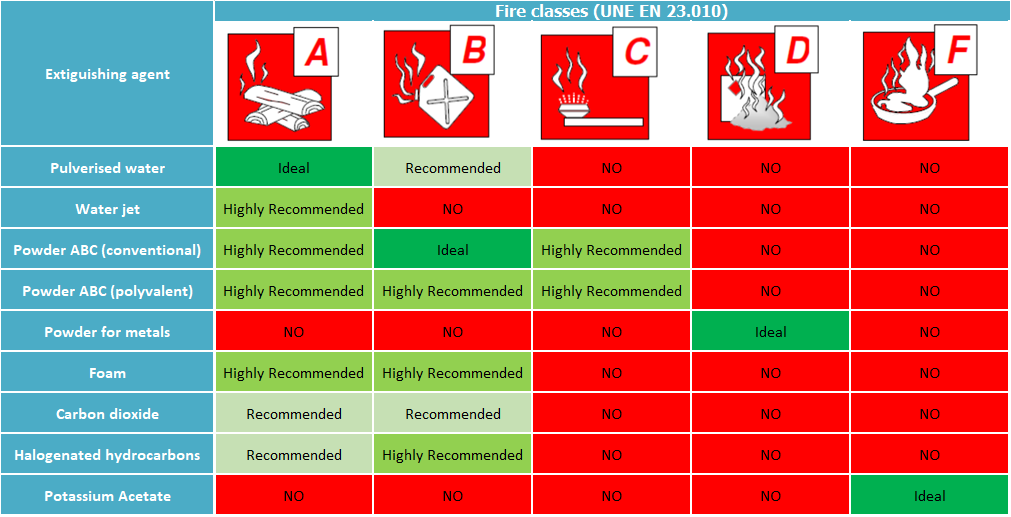 Classification of deals fire extinguisher