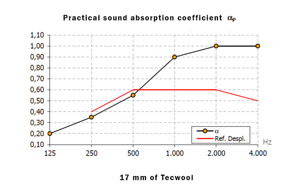 Absortion coeficient 17 Tecwool