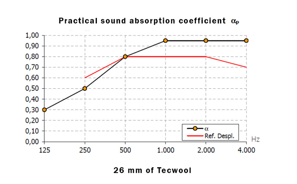 Absortion coeficient 26 Tecwool