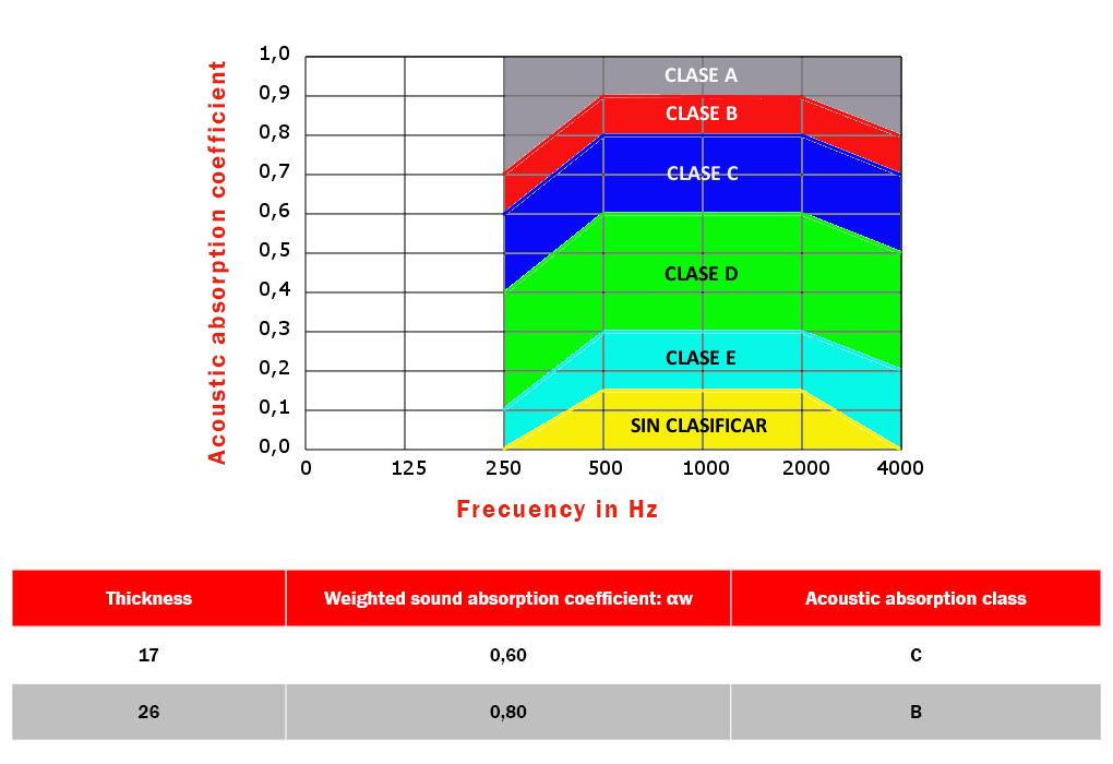 Table absortion coeficient