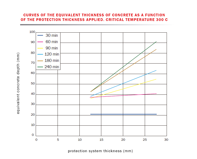 Table equivalent Thickness