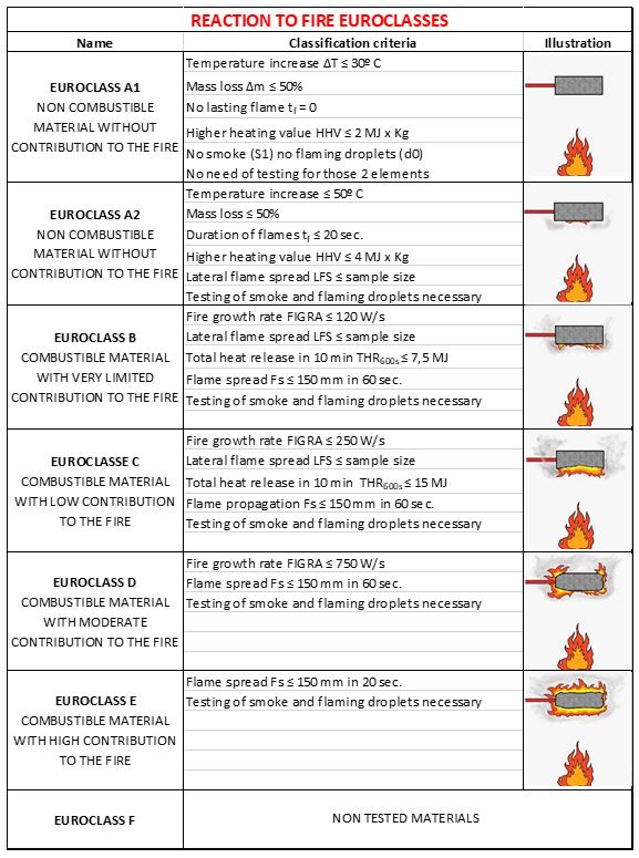 Euroclasses European Reaction fire Classification Construction Materials.